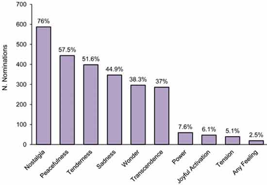 Emotions ressenties à l'écoute de la musique triste